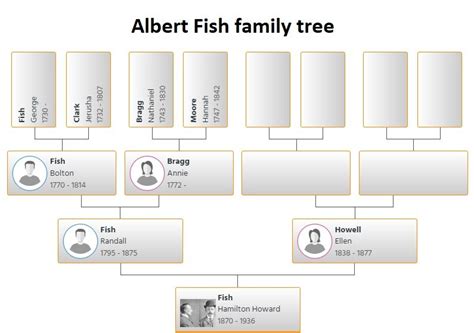 Please allow additional time if international delivery is subject to customs processing. . Albert fish family tree